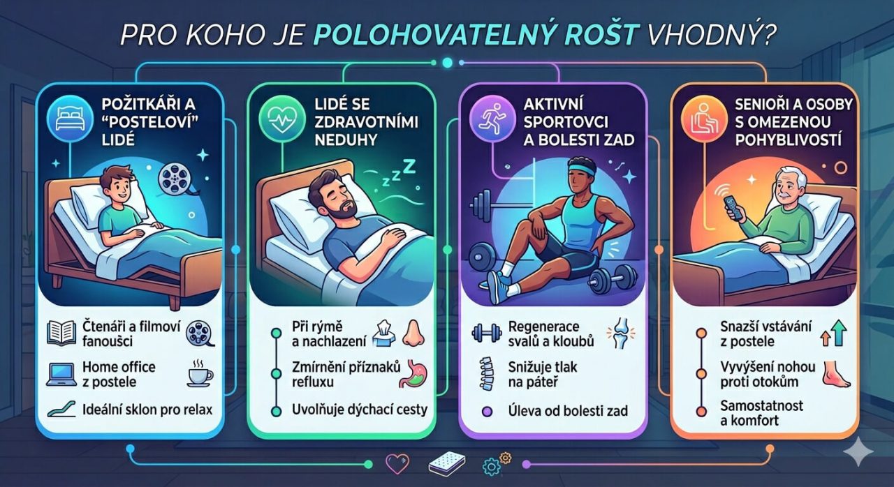 Infografika: Pro koho je vhodný elektrický polohovatelný rošt